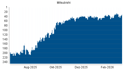 BOTSI®-Advisor Abstufung Mitsubishi von Rang 43 auf ...