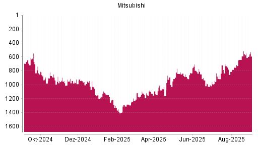 BOTSI®-Advisor Abstufung Mitsubishi von Rang 935 auf ...