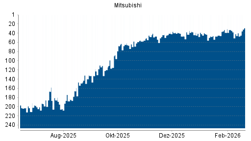 BOTSI®-Advisor Hochstufung Mitsubishi von Rang 40 auf ...