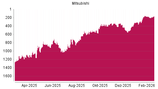BOTSI®-Advisor Hochstufung Mitsubishi von Rang 834 auf ...