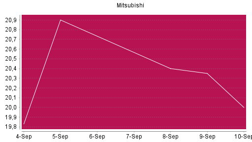 BOTSI®-Advisor Hochstufung Mitsubishi von Rang 753 auf ...
