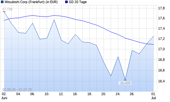 Mitsubishi-Aktie über 20-Tage-Linie