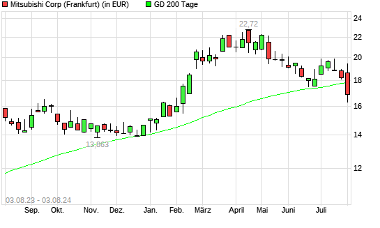 Mitsubishi-Aktie unter 200-Tage-Linie