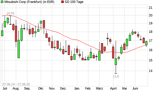 Mitsubishi-Aktie über 100-Tage-Linie