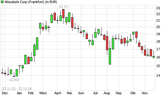 Mitsubishi-Aktie mit neuem 6-Monats-Tief