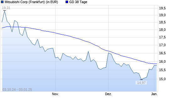 Mitsubishi-Aktie über 38-Tage-Linie