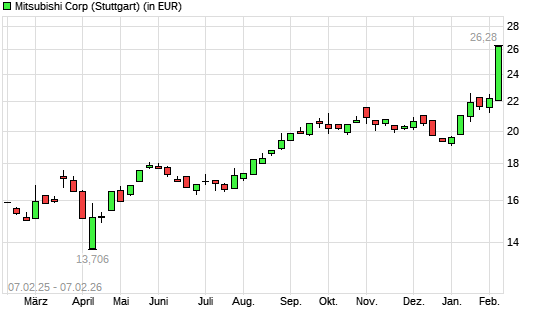 Mitsubishi-Aktie mit neuem All-Time-High