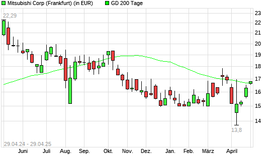 Mitsubishi-Aktie über 200-Tage-Linie