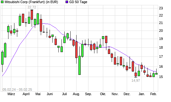 Mitsubishi-Aktie unter 50-Tage-Linie