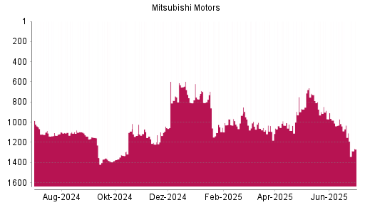 BOTSI®-Advisor Hochstufung Mitsubishi Motors von Rang 980 auf ...