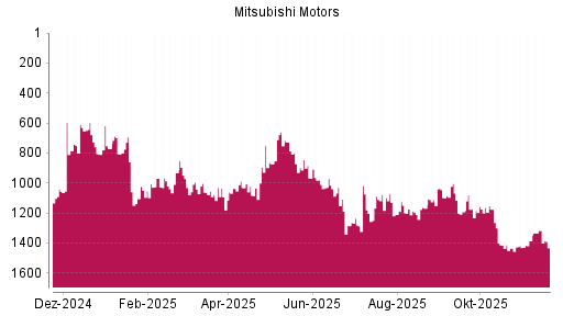 BOTSI®-Advisor Abstufung Mitsubishi Motors von Rang 1316 auf ...
