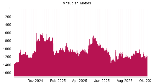 BOTSI®-Advisor Abstufung Mitsubishi Motors von Rang 1098 auf ...