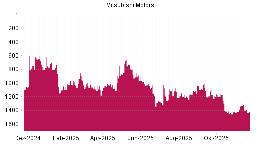 BOTSI®-Advisor Hochstufung Mitsubishi Motors von Rang 1191 auf ...