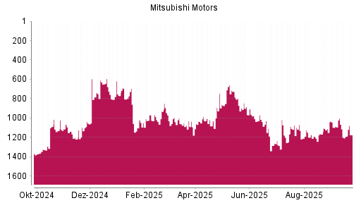 BOTSI®-Advisor Hochstufung Mitsubishi Motors von Rang 1191 auf ...