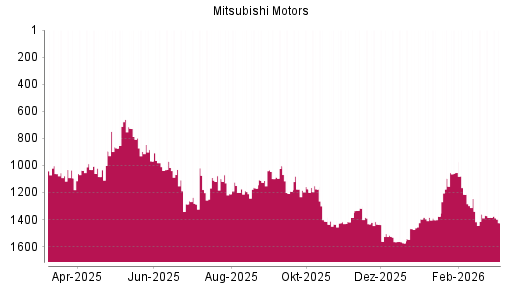 BOTSI®-Advisor Hochstufung Mitsubishi Motors von Rang 1200 auf ...