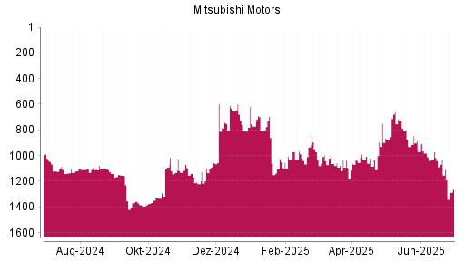 BOTSI®-Advisor Abstufung Mitsubishi Motors von Rang 1030 auf ...