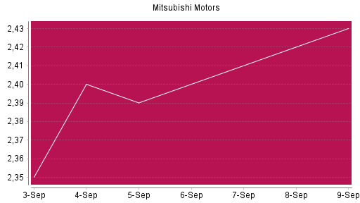 BOTSI®-Advisor Hochstufung Mitsubishi Motors von Rang 1194 auf ...
