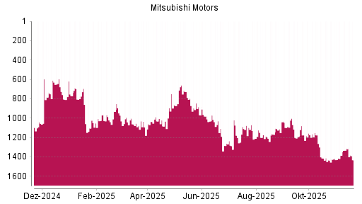 BOTSI®-Advisor Abstufung Mitsubishi Motors von Rang 1316 auf ...