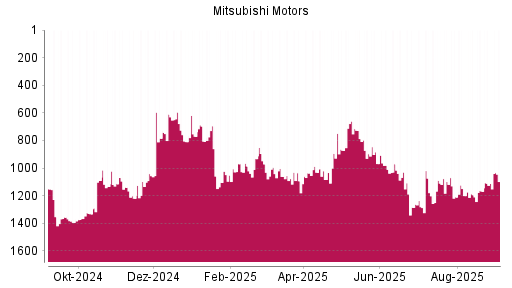 BOTSI®-Advisor Hochstufung Mitsubishi Motors von Rang 1112 auf Rang 1098