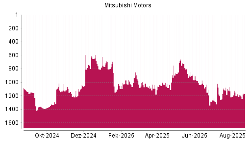 BOTSI®-Advisor Hochstufung Mitsubishi Motors von Rang 1194 auf ...