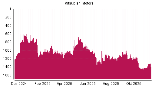 BOTSI®-Advisor Hochstufung Mitsubishi Motors von Rang 1281 auf ...