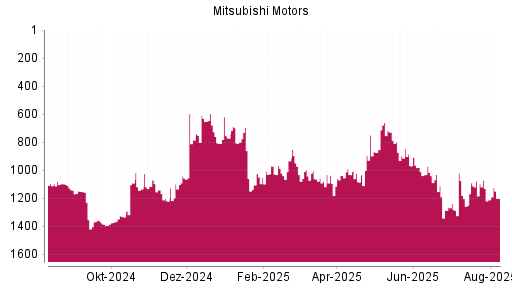 BOTSI®-Advisor Hochstufung Mitsubishi Motors von Rang 1210 auf ...