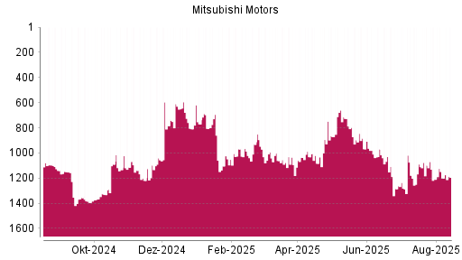 BOTSI®-Advisor Hochstufung Mitsubishi Motors von Rang 1200 auf ...