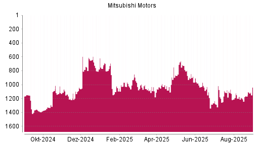 BOTSI®-Advisor Hochstufung Mitsubishi Motors von Rang 980 auf ...