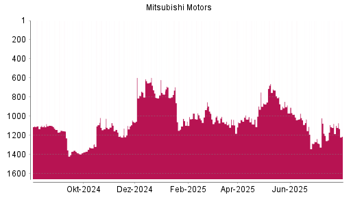 BOTSI®-Advisor Abstufung Mitsubishi Motors von Rang 660 auf ...