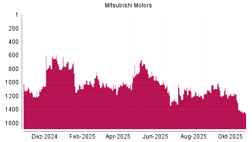 BOTSI®-Advisor Abstufung Mitsubishi Motors von Rang 1413 auf ...