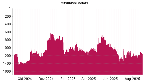 BOTSI®-Advisor Hochstufung Mitsubishi Motors von Rang 1168 auf ...