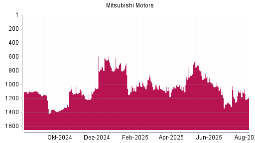 BOTSI®-Advisor Abstufung Mitsubishi Motors von Rang 897 auf ...
