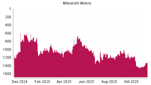 BOTSI®-Advisor Hochstufung Mitsubishi Motors von Rang 1093 auf ...