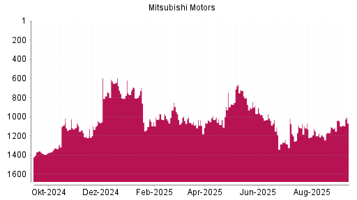 BOTSI®-Advisor Hochstufung Mitsubishi Motors von Rang 1281 auf ...