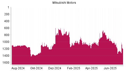 BOTSI®-Advisor Hochstufung Mitsubishi Motors von Rang 1281 auf ...