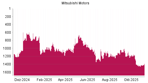 BOTSI®-Advisor Hochstufung Mitsubishi Motors von Rang 1434 auf ...