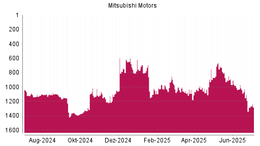 BOTSI®-Advisor Hochstufung Mitsubishi Motors von Rang 872 auf ...