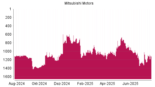 BOTSI®-Advisor Hochstufung Mitsubishi Motors von Rang 1179 auf ...