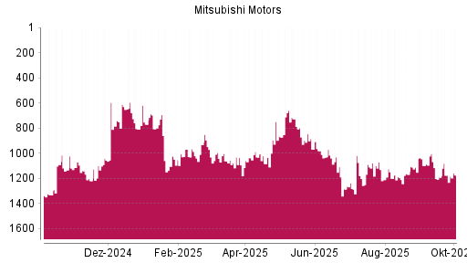 BOTSI®-Advisor Hochstufung Mitsubishi Motors von Rang 1098 auf ...