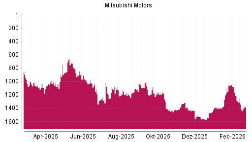 BOTSI®-Advisor Abstufung Mitsubishi Motors von Rang 1245 auf ...