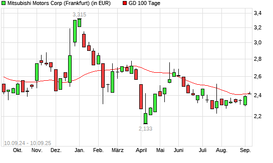 Mitsubishi Motors-Aktie über 100-Tage-Linie