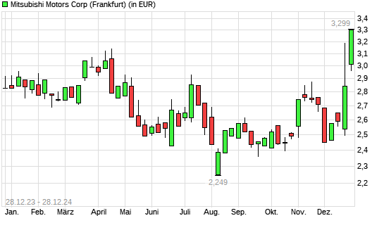 Mitsubishi Motors-Aktie mit neuem 12-Monats-Hoch