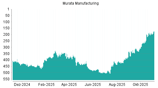 BOTSI®-Advisor Abstufung Murata Manufacturing von Rang 200 auf Rang 215