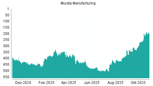 BOTSI®-Advisor Hochstufung Murata Manufacturing von Rang 377 auf ...