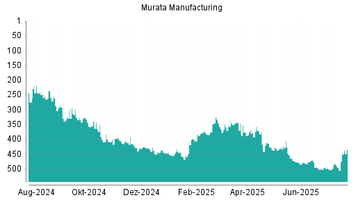 BOTSI®-Advisor Hochstufung Murata Manufacturing von Rang 486 auf ...