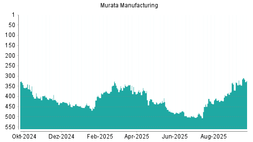BOTSI®-Advisor Abstufung Murata Manufacturing von Rang 434 auf ...