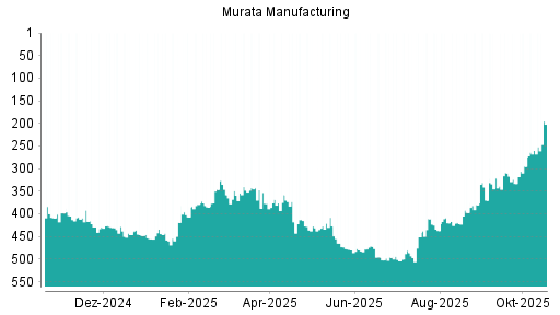 BOTSI®-Advisor Hochstufung Murata Manufacturing von Rang 330 auf Rang 268