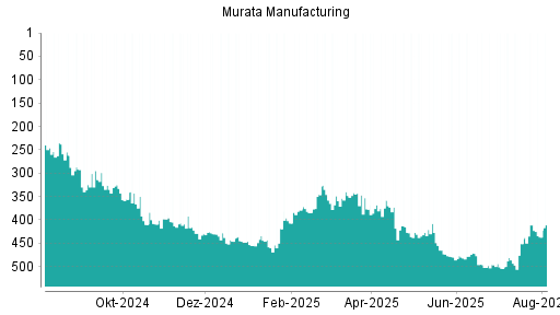 BOTSI®-Advisor Abstufung Murata Manufacturing von Rang 146 auf Rang 157