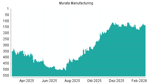 BOTSI®-Advisor Hochstufung Murata Manufacturing von Rang 359 auf ...