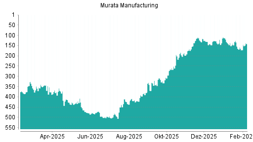 BOTSI®-Advisor Abstufung Murata Manufacturing von Rang 358 auf ...